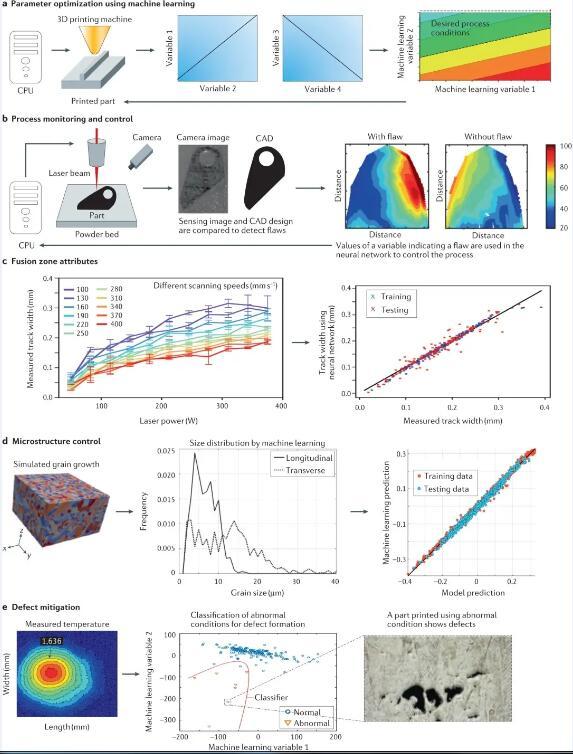 冶金、机械模型及机器学习在金属打印中的应用