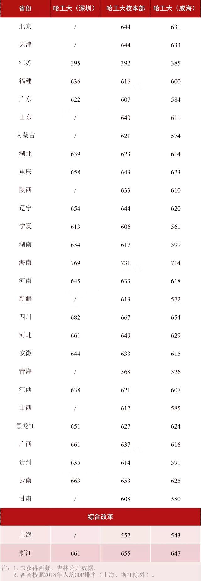 华为最青睐的大学出炉：清华屈居18，浙大第2，却都输给了它