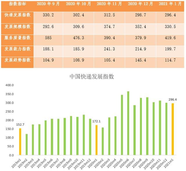快递|国家邮政局：2021年1月快递发展指数为296.4 同比提高72.2%