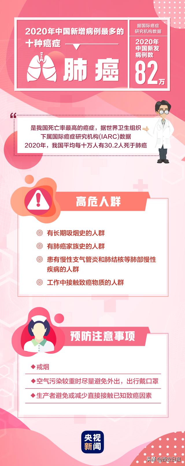 癌症|去年这10种癌症最高发