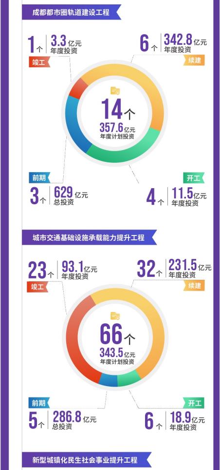 项目|成都市2021年重点项目计划发布，将实施重点项目1060个，总投资超3万亿元