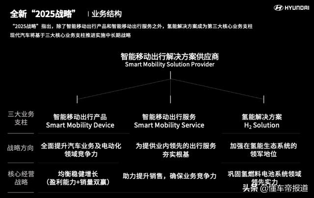 官宣 | 现代更新“2025战略”：豪掷3千亿，增氢能规划