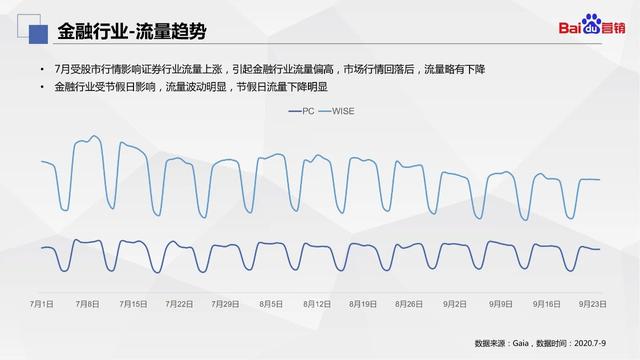 百度营销｜金融行业Q3大盘数据洞察