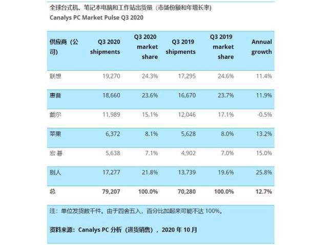 联想第一，惠普第二，Q3全球PC市场报告出炉