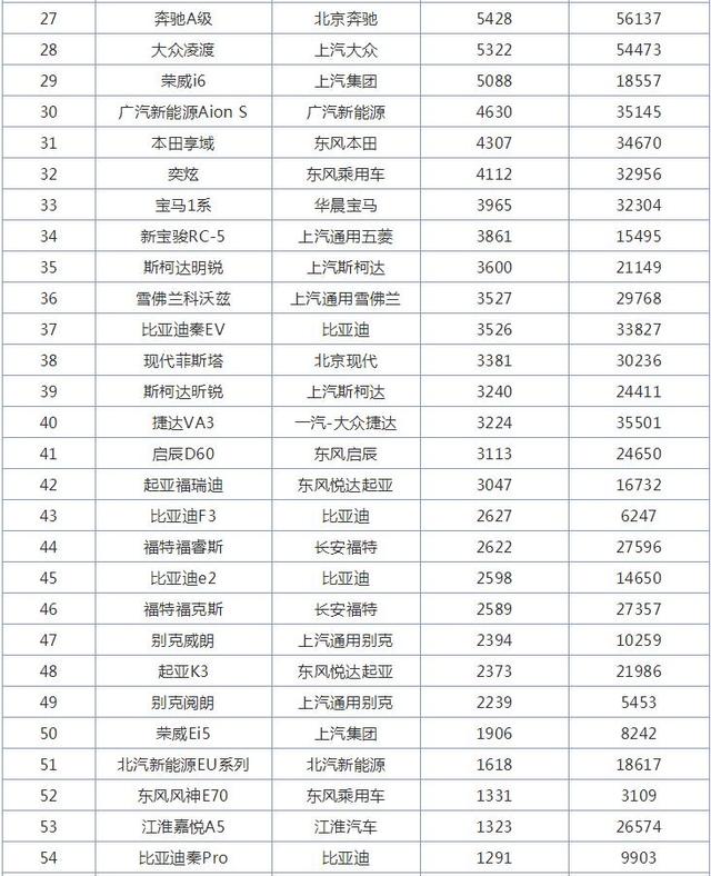 10月紧凑型轿车销量排行榜，日产轩逸第一，桑塔纳已沦落