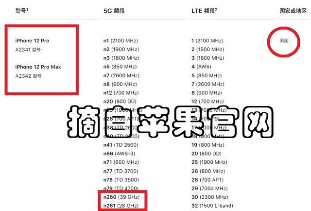 iPhone12美国5G速度达2Gbps，可惜国内不支持？