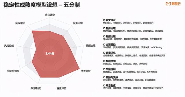 大促场景系统稳定性保障实践经验总结