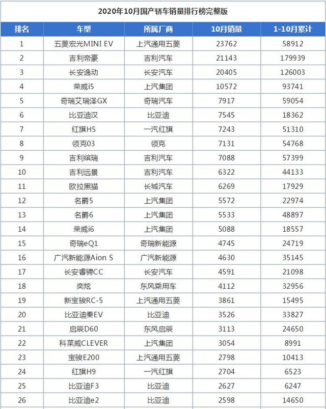 10月国产轿车销量排行榜，吉利帝豪退居第二，新车型表现亮眼