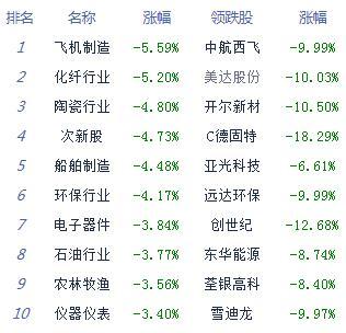 板块|收评：股指午后再度走弱创指跌3.5% 钢铁股活跃