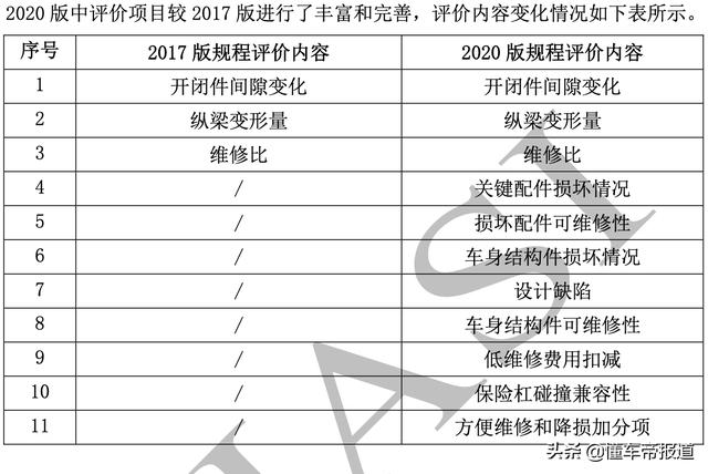 新车 | 增加右侧小偏置碰等 中保研对2020版规程征求意见