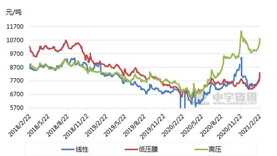 上涨|「聚乙烯」聚乙烯市场即将回调？