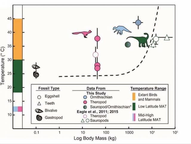 南方都市报■新研究显示:恐龙是温血动物非冷血动物,跟人类体温差不多