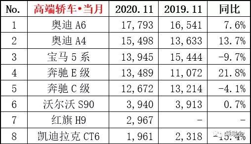 11月份国内乘用汽车销量排行榜公布，准备购车的朋友值得关注