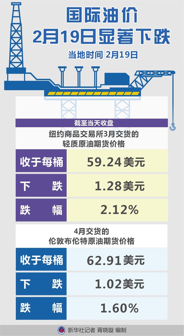 记者|［财经·行情］国际油价2月19日显著下跌