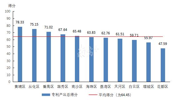 黄埔，又拿下广州第一