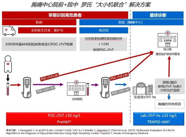 全流程，一体化：POCT助力解决胸痛中心管理核心问题