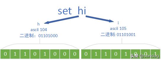 Redis 位图基础到统计活跃用户