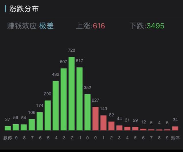 估值|A股再次跌上热搜：深V反转失败 创指收跌3.5%