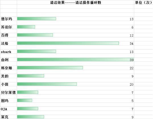 蒸汽拖把对比试验报告：苏泊尔等涉嫌性能“虚标”