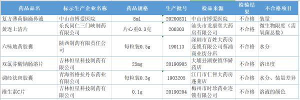 药品|速看！这9种药品抽检不合格，有的是常用药