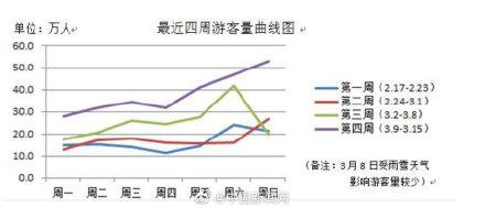 『光明网』北京公园游客量近一个月呈明显上升趋势