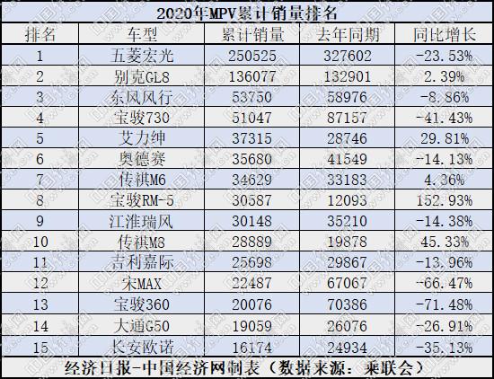 11月MPV：高端扩张低端承压 五菱系以“内斗”保总量？