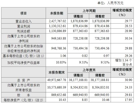 上市|招商证券去年净利润94.92亿元 同比增长30.34%