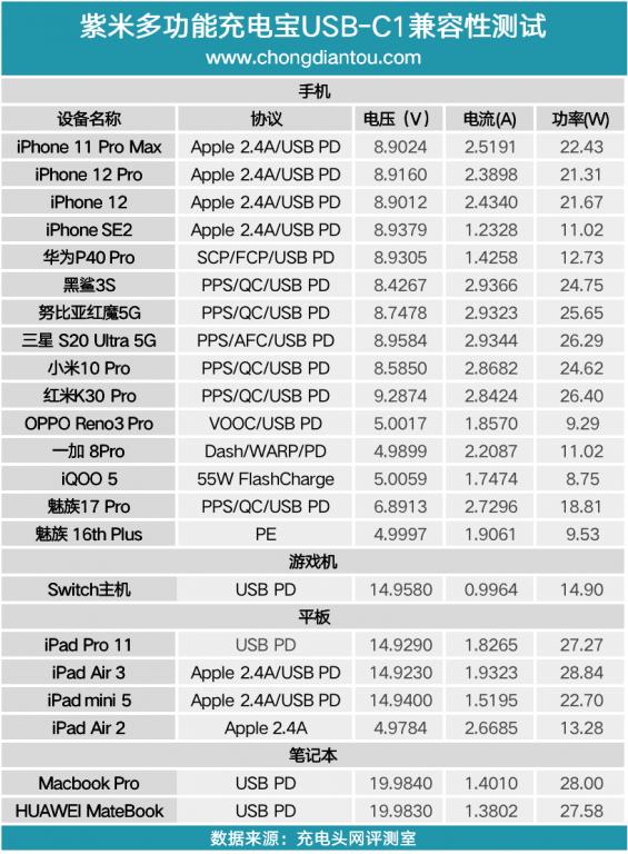 自带HDMI支持4K视频拓展，紫米多功能充电宝深度评测