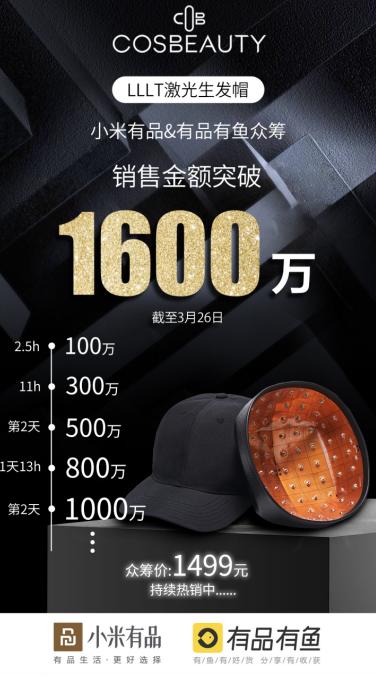 『环球网』小米有品众筹5天1600万，生发界新物种诞生