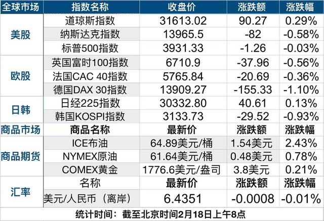公司|财富早班车丨春节期间全球股市普涨；本周744亿市值限售股解禁