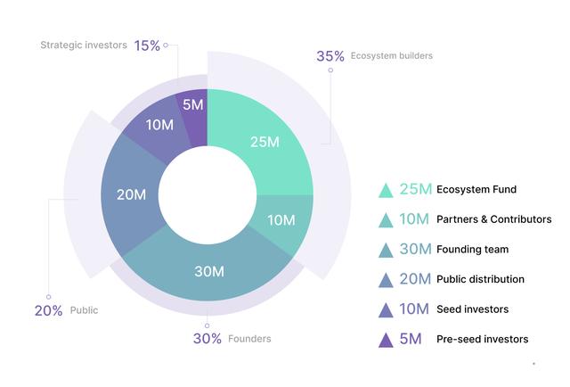 深入了解去中心化的API服务API3