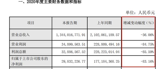 公司|哈三联预计去年总营收同比下降36% 归属股东净利润减少83.16%