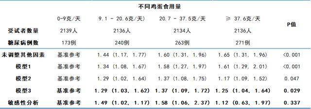 每天一个鸡蛋，糖尿病找上门？医科大这项研究没那么简单