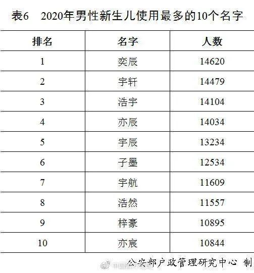 名字|2020年最受父母们欢迎的新生儿姓名竟是……