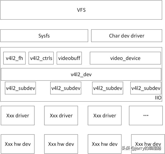 Linux V4l2子系统专栏之一 子系统概述