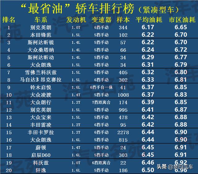 2020“最省油”汽车排名更新：合资车霸榜，英朗、雷凌上榜