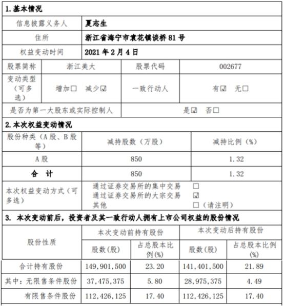 浙江|浙江美大连跌3日市值蒸发31.5亿元 实控人减持850万股