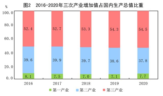 产业|［2020年统计公报］图2：2016-2020年三次产业增加值占国内生产总值比重