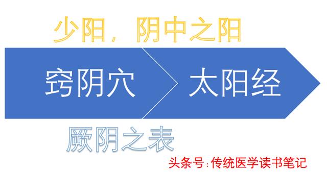 中医干货！想学经方，不会六经辨证，没法用！哪六经？三阳三阴