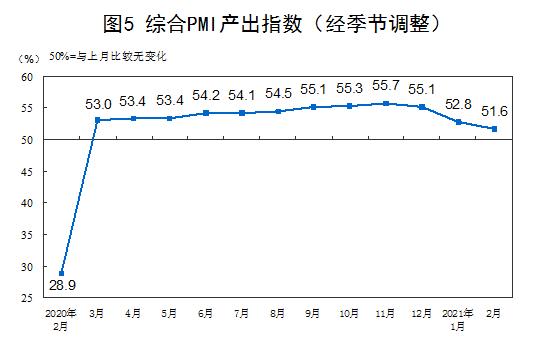 上月|2月中国制造业PMI50.6%，比上月回落0.7个百分点