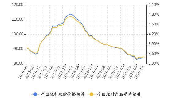 有数说｜解读2021年1月中国银行业理财市场指数