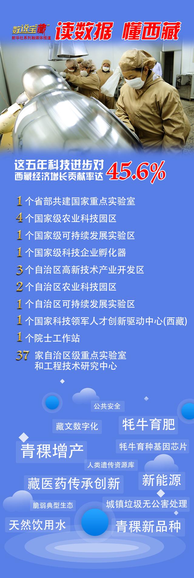 西藏|数说宝“藏”|这五年，科技进步对西藏经济增长贡献率达45.6%