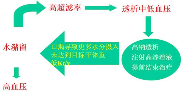 透析患者没喝水，体重咋涨那么多啊？