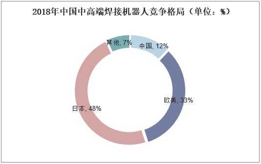 2020年中国焊接机器人市场规模、销量、进出口分析「图」