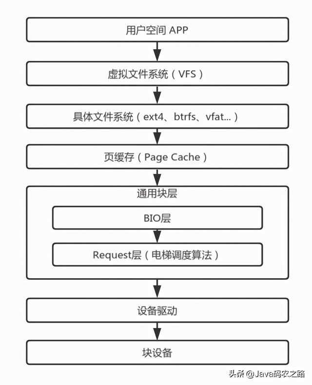 打通IO栈：一次编译服务器性能优化实战