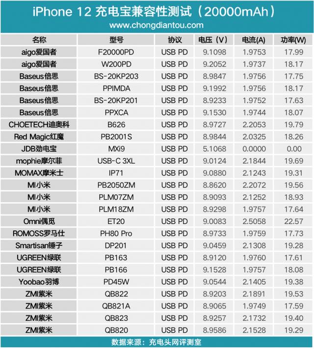 iPhone 12充电宝充电兼容性大评测（20000mAh）