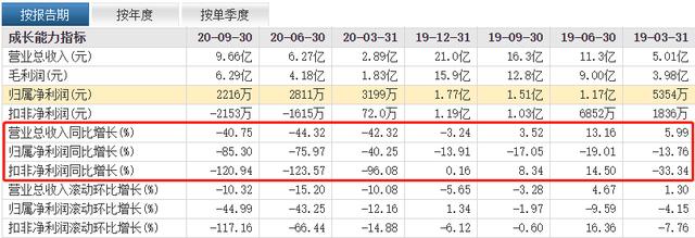 公司|哈三联预计去年总营收同比下降36% 归属股东净利润减少83.16%