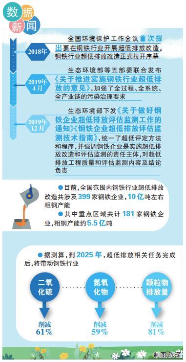 钢铁|229家、6.2亿吨！未来钢铁行业超低排放改造须协同推进减污降碳