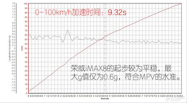 豪华不仅是堆配置 测试荣威iMAX8至尊版