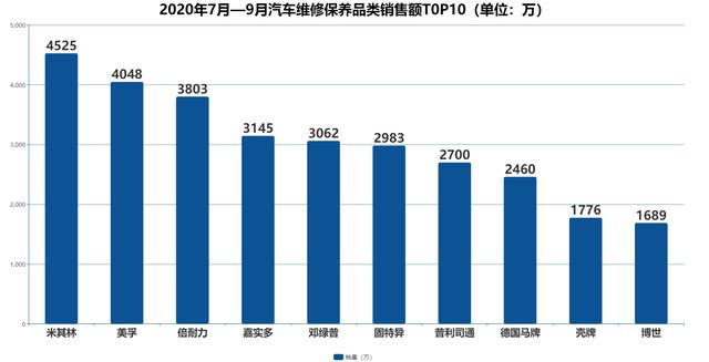 2020年Q3京东平台轮胎、润滑油品牌及商品TOP10排行榜